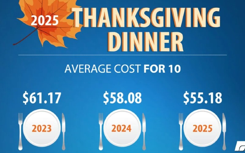 Thanksgiving dinner costs continue slight decline after record high three years ago