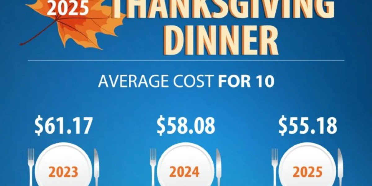 Thanksgiving dinner costs continue slight decline after record high three years ago