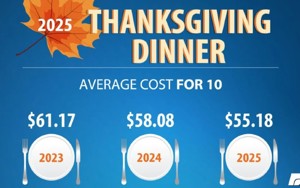 Thanksgiving dinner costs continue slight decline after record high three years ago